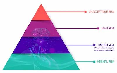 EU AI Act Risk Classification Pyramid - showing Unacceptable Risk, High Risk, Limited Risk, and Minimal Risk tiers